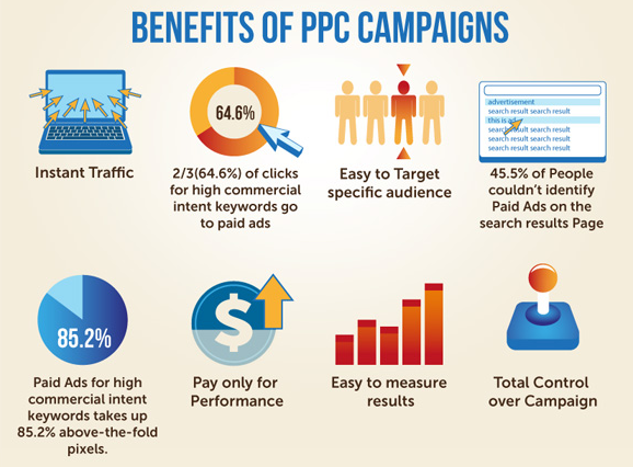 PPC Advertisement – A Primer for Start Ups