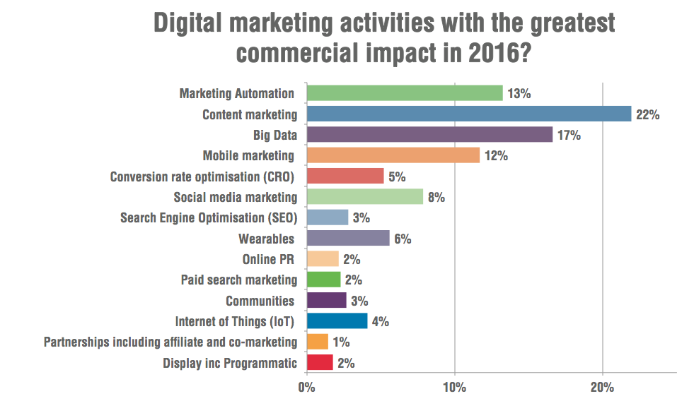 Digital Marketing Trends 2016